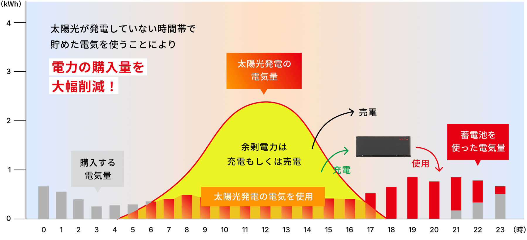 太陽光発電の電気量についてのグラフ